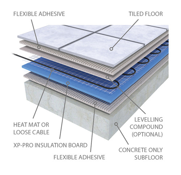 The ProWarm Electric Underfloor Heating Mat provides a reliable and effective system that works with tiles and many other floor coverings